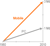 En 30 ans: 1 Md de PC et 3 Md de Mobiles